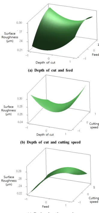 Fig. 6의 (a)는 절삭깊이와 이송량, Fig. 6의 (b)는 절삭깊이 와 절삭속도, Fig. 6의 (c)는 이송량과 절삭속도에 관한 반응표 면이다. 주분력의 반응표면을 분석한 결과 주분력의 경우도 표 면거칠기의 경우와 마찬가지로, Al7075-T6 소재의 선삭가공 시 절삭인자 중에 이송량의 영향이 가장 큼을 알 수 있었다