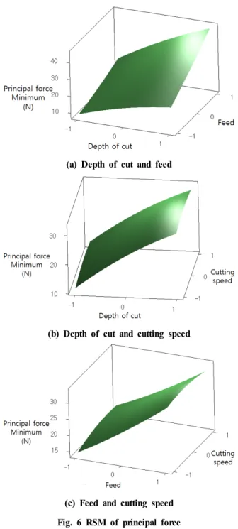 Fig. 7 Graph of optimization