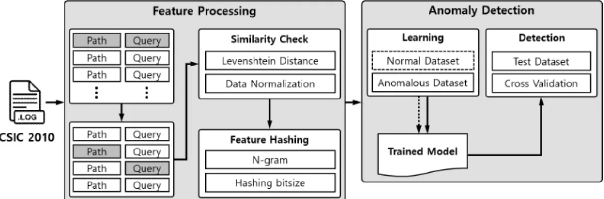Fig. 2. Web attack detection model architecture