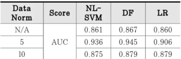 Table 2. Experimental results with data normalization식을 사용한다. 만약 10개의 패킷을 샘플링하고50%의 비율로 정상 패킷을 추가한다고 가정할 때(1) 비정상 패킷 5개 뒤에 정상 패킷 5개를 순서를유지한 채 이어붙인 방식과, (2) 비정상 패킷 5개에정상 패킷 5개를 추가한 뒤 총 10개 패킷의 순서를랜덤하게 섞는 방식 두 가지로 구성한다.2.3 특성 추출 및 가공 단계