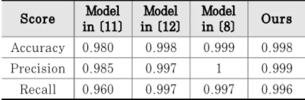 Table 3. Experimental results with data sampling Score NL-SVM DF LR Accuracy 0.997 0.998 0.986 Precision 1 0.999 1 Recall 0.994 0.996 0.972 F1-Score 0.997 0.998 0.985 AUC 0.998 0.999 0.998