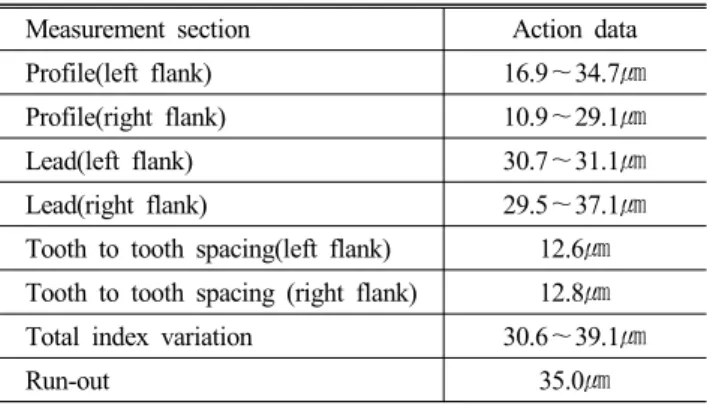 Table 7 Hob cutting work of measurement data