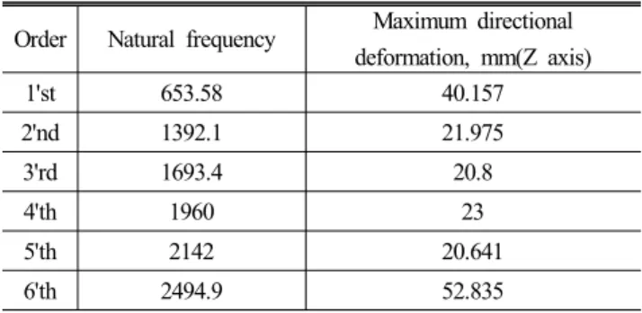 Fig. 6 Direction deformation (z axis) at 2100Hz