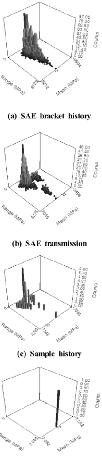 Fig. 12 Plots of rainflow matrices따라서 불규칙 피로 하중들 중에서는 하중의 변화가 극심한 