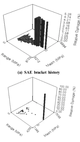 Fig. 13 Plots of damage matrices