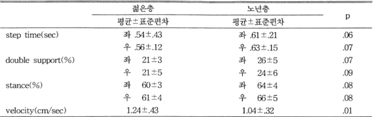 표  2  젊은층과  노년층의 시간적 보행변수  젊은층  평균±표준편차  step  time(sec)  좌  .54 :t.4 3  우  .56 :t .12  double  support(%)  좌  21 :t 3  우  21 :t 5  stance(%)  좌  60 :t 3  -。「 61 :t 4  velocity(c m/ sec)  1