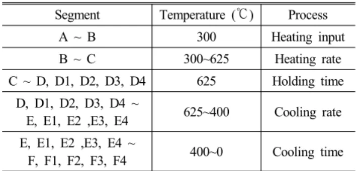 Table 7 Heating treatment process Segment Temperature (℃) Process
