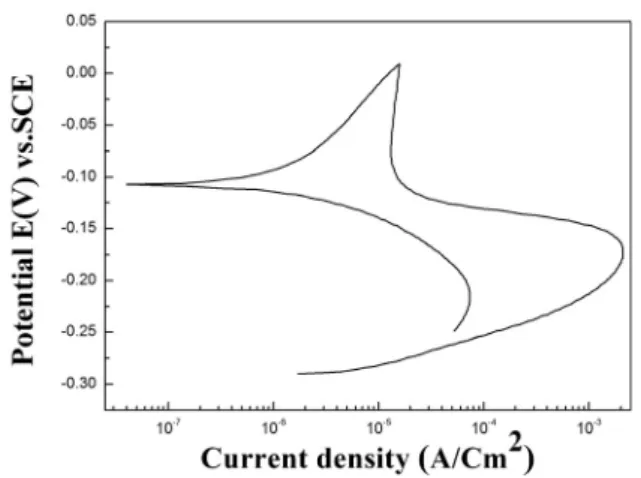 Fig. 12 Effect of test position on double loop EPR test of weld  specimen (640min)