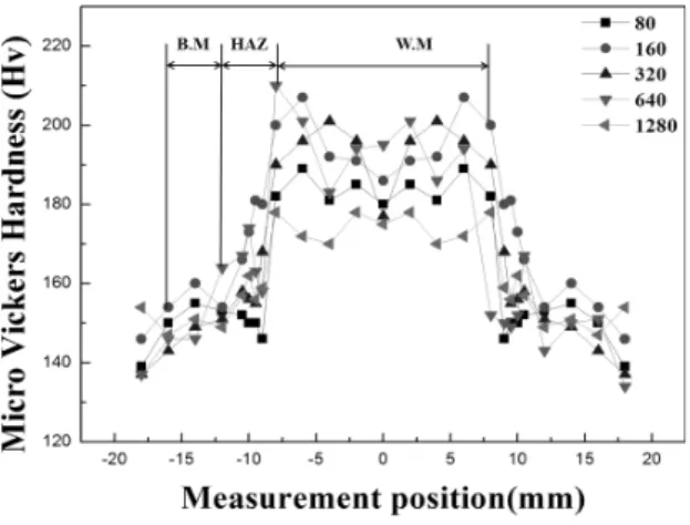 Fig. 14 Hardness value of welding zone