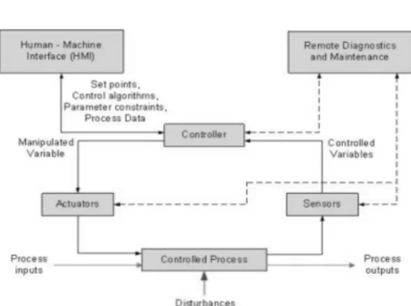 Fig. 1. Operations of ICSI. 서 론기존의 다양한 산업이 인터넷에 연결하지 않은 폐쇄적 상태로 공정을 운영하였지만, 현재 산업들은 현장에 사용되는 장치들의 높은 신뢰성, 실시간성, 자동제어 등을 위해 네트워크에 연결된 산업제어시스템이 공정 상태를 일정하게 유지하고 있다[1]