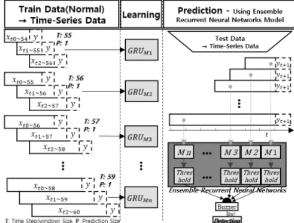 Fig. 2. 3-D Time-Series Data