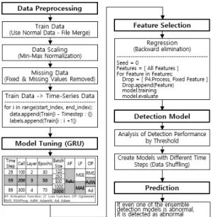 Fig. 4. Flow of Detection Model Generation 제안 모델은 Fig. 3과 같이 학습에 사용되는 동일한 정상데이터를 서로 다른 타임 스텝을 갖도록 분할하고 GRU에 학습을 시켜 n개의 탐지 모델을 생성한다