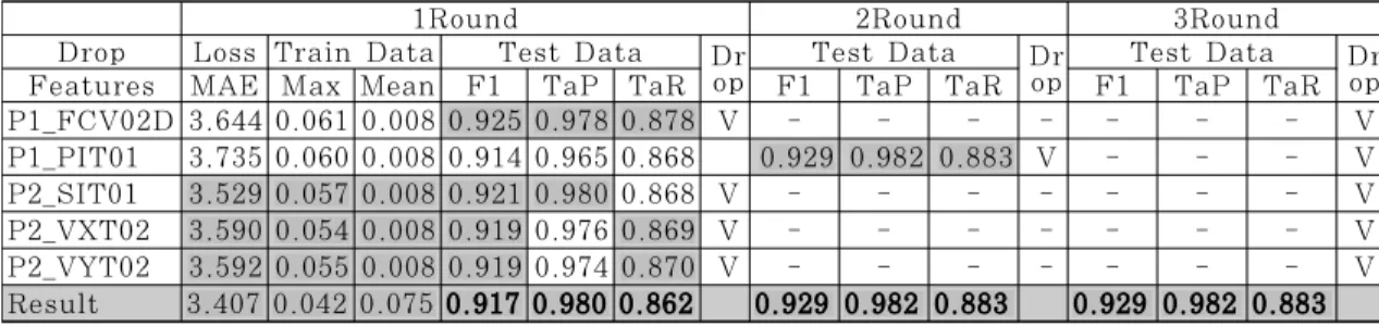 Table 6. Evaluation of Detection Performance by Threshold in HAI 21.03