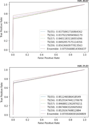 Fig. 5. AUC - ROC Curve 다음은 Table 9.의 eTaPR을 기준으로 설명하였다. HAI 20.07을 이용한 실험에서 오탐의 발생여부와 관련이 있는 TaP는 97.4%로 나타났다