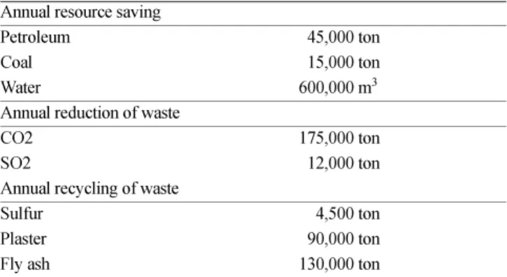 Table 1. Economic and environmental profits in Kalundborg EIP Annual resource saving
