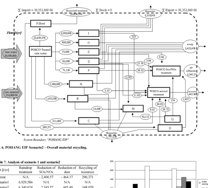Fig. 6. POHANG EIP Scenario2 - Overall material recycling.