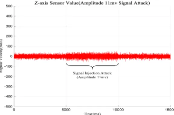 Fig. 13. 27kHz Amplitude 11mV Attack Injection
