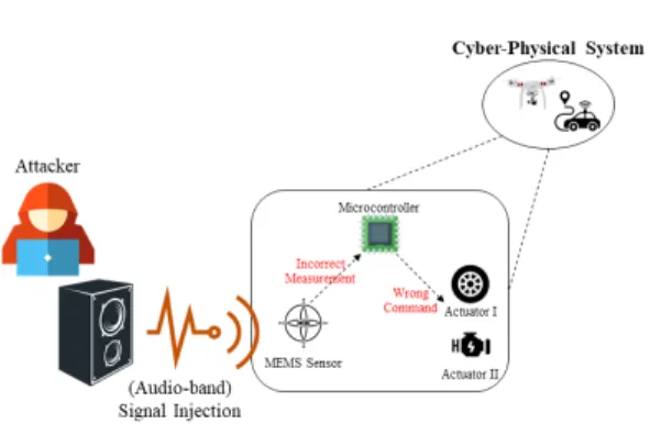 Fig. 1. Attack Model터에 대한 공격으로 나누어 수행한 연구 결과를 제시