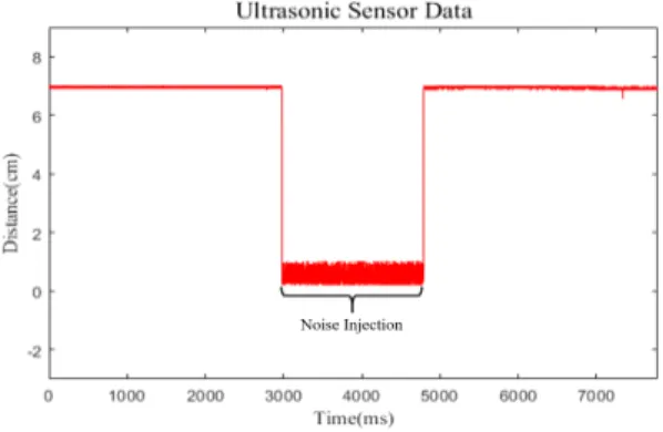 Fig. 2. Signal Spoofing Attack on HC-SR04