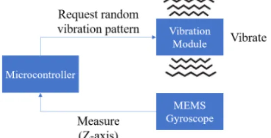 Fig. 5. ASK Encoding and Decoding 5.2 챌린지 신호 생성