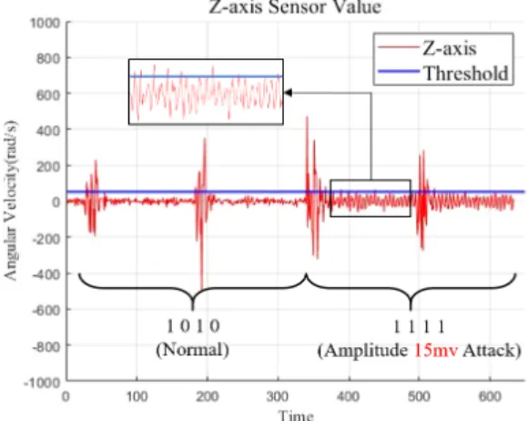 Fig. 9. 27kHz, Amplitude 15mV Attack Injection