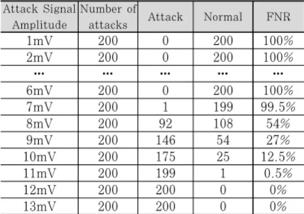 Table 2. False Negative Rate with DC Vibration Module 지는 신호오류 주입공격은 100% 탐지할 수 있음을 뜻한다