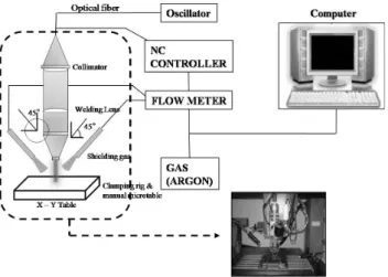 Fig. 1 Schematic diagram of the experimental setup성을 개선하고 생산성을 향상시키는데 기여하고자 한다. 전지 내 다공질박판과 탭을 접합하는 방법은 여러 방법이 있겠지만, 현재로서는 저항 점용접(Resistance Spot-welding)을 이용하여 수작업으로 용접하고 있다