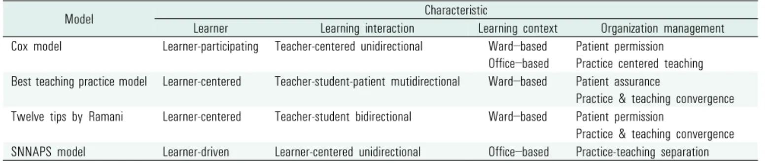 Table 3.  Characteristics of main bedside teaching models