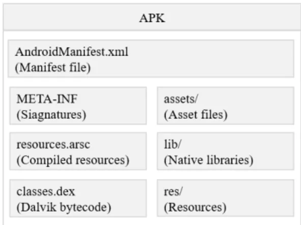 Fig. 1. Android APK internal structure.I. Introduction안드로이드는 2008년 첫 버전이 출시된 이후 지난 몇 년간 안드로이드 악성코드 분석에 대한 연구가꾸준히 이루어졌다