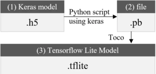 Fig. 5. Converting of keras file into a tflite model. 5.3 Input Data 베이스 모델은 CNN을 기반으로 하며, 따라서2d-matrix를 입력 데이터로 사용한다