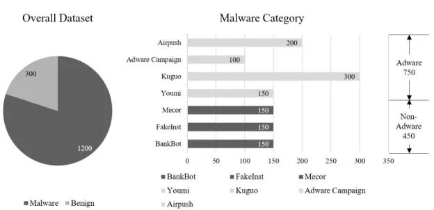 Fig. 6. Overall dataset portion with malware category. Malware dataset is consists of adware categories and non-adware categories.