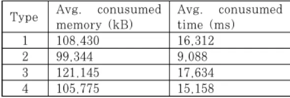 Fig. 7. Accuracy of each type of transfer learning. Each are trained with two different model, Inception-v3 and Inception-ResNet-v2.
