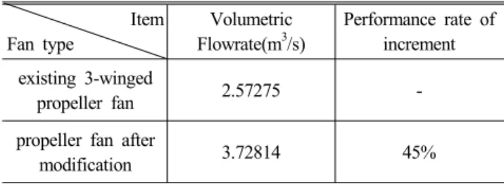 Fig. 4 Flow rate distribution at the center