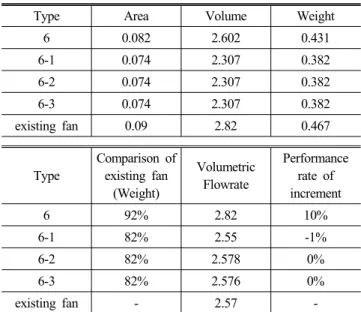 Table 2 Comparison of 2-winged propeller fan with the existing  fan (area, volume, performance)