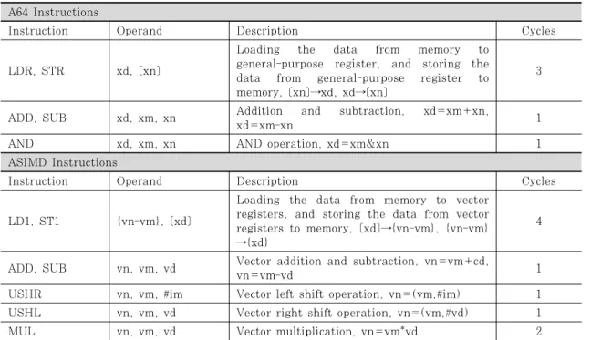 Table 1. Summary of A64 and ASIMD Instruction Set in ARMv8-A Series [6], [7]