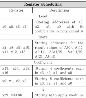 Fig. 4. Evaluation Implementation in ARM Processor