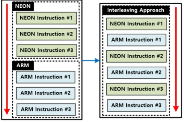 Fig. 5. Evaluation Implementation in NEON Engine