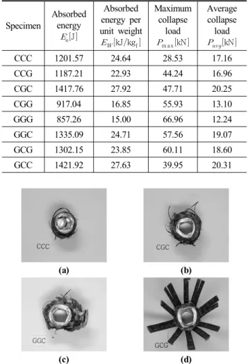 Fig. 2 Load-displacement curve and collapse history of Al/CFRP/