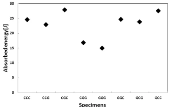 Fig. 5 Absorbed energy per unit weight due to changes in the  stacking sequence