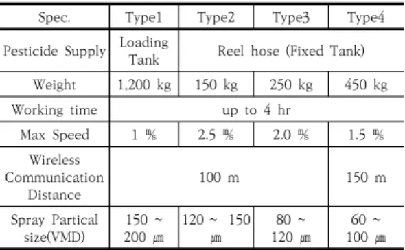 Fig.  2.  Dimension  of  the  Green  House