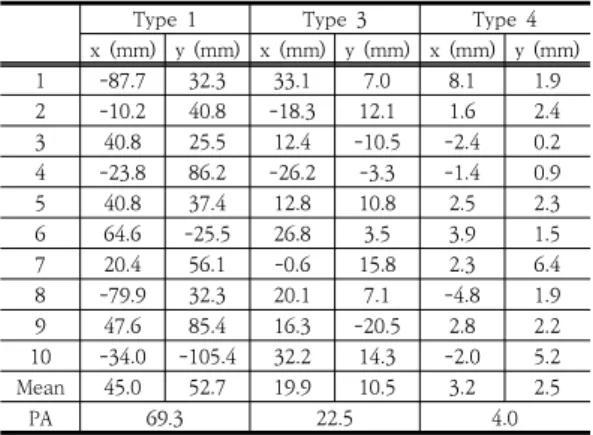 Table  7.  Result  of  Positional  Accuracy