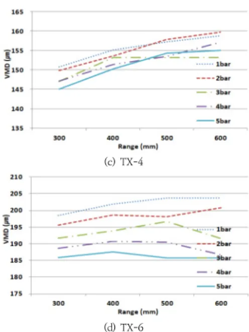 Fig. 4.  Particle Size According to the Pressure  &amp;  Range