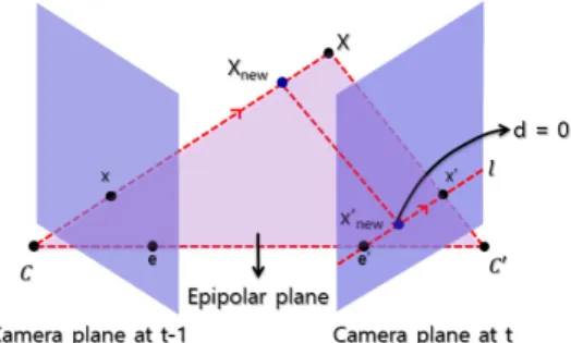 Fig.  3.  Limitation  of  monocular  motion  detection  using  Epipolar  Geometry