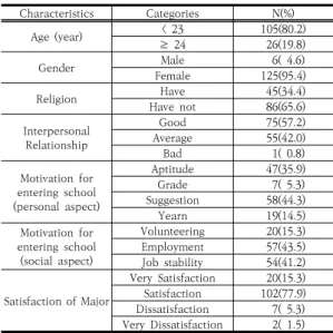 Table  2.  Learning  Motivation,  Transfer  Climate,  Learning  Self-efficacy  and  Transfer  Motivation  of  Subjects