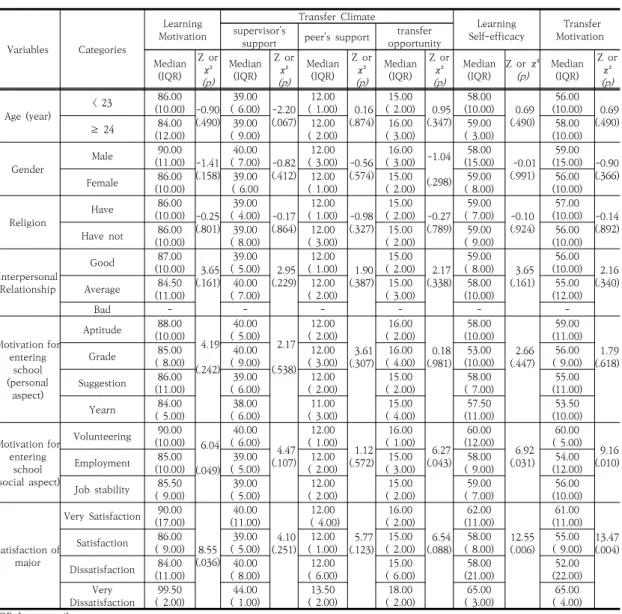 Table  3.  Learning  Motivation,  Transfer  Climate,  Learning  Self-efficacy  and  Transfer  Motivation  according  to  General  Characteristics (N=131)3.3 대상자의 일반적 특성에 따른 학습동기, 전이풍토, 학습자기효능감  및  전이동기  차이대상자의 일반적 특성에 따른 학습동기는 사회적 입학동기(Z=6.04, p=.049),  전공
