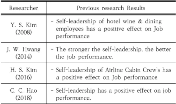 Table  2.  Previous  research  on  the  relationship  between  self  leadership  and  job  satisfaction
