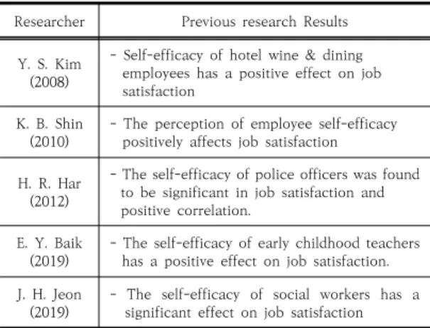 Table  4.  Previous  studies  on  self-efficacy  and  job  satisfaction 다섯 번째로 연구자의 자기효능감이 직무성과에 어떠 한 영향을 미치는지에 대해 알아보고자 선행연구 결과를  기반으로  연구가설  1-5를  수립하였다