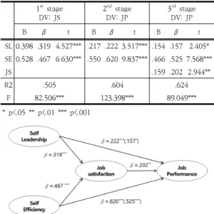 Table  11.  Three-step  regression  analysis