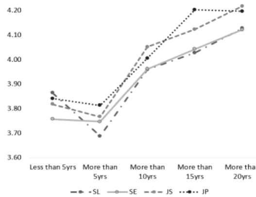 Fig.  3.  Average  value  of  variables  by  career  duration  한편 Fig. 3. 에서 확인할 수 있듯이 연구 경력이 5년  정도  되는  연구자의  셀프리더십,  자기효능감,  직무만족,  직무성과 등의 평균값이 타 경력 구간 연구자 대비 가장  낮은 값을 나타내고 있으며 특히 셀프리더십이 신입 연 구자 대비 대폭 감소하는 것으로 나타나고 있다