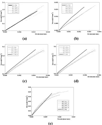 Table 1 Types of CFRP hat-shaped sectional members Stress (GPa) Modulus (GPa) Tension 0° 1.7980  123.3651 